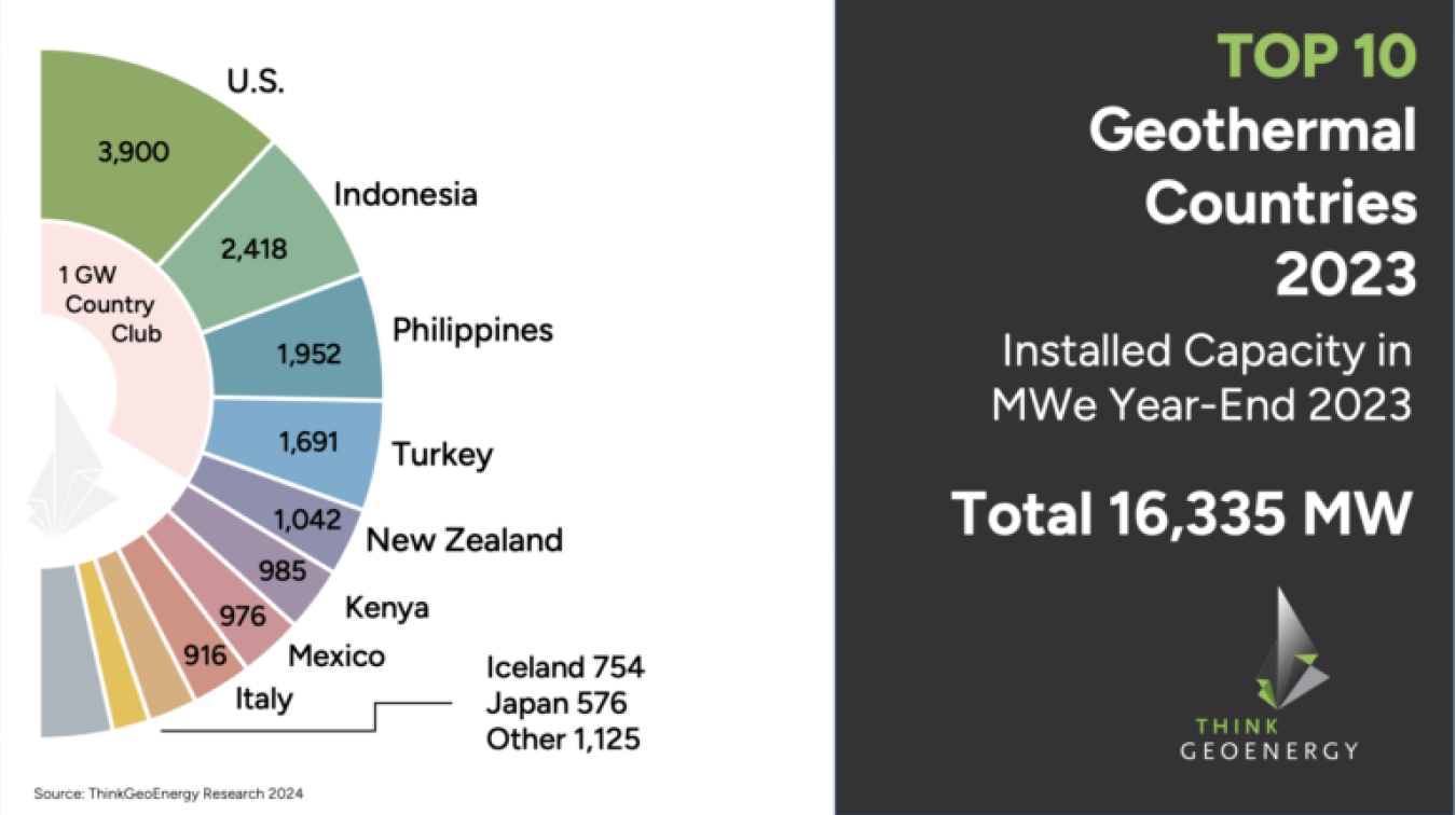 Top 10 Geothermal Countries 2023