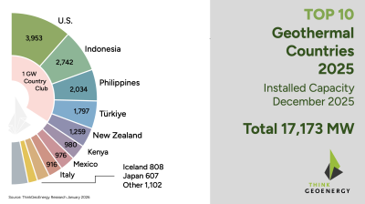 Global Top 10 Geothermal Power Countries at Year-End 2025